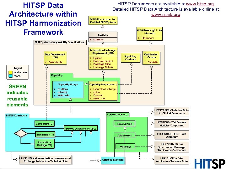 HITSP Data Architecture within HITSP Harmonization Framework HITSP Documents are available at www. hitsp.