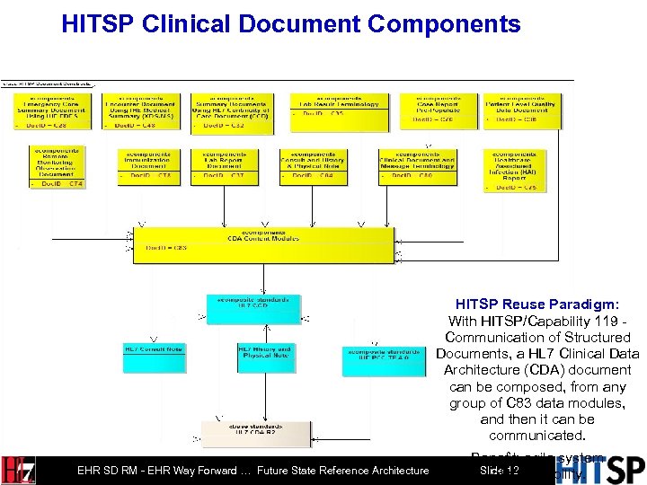 HITSP Clinical Document Components HITSP Reuse Paradigm: With HITSP/Capability 119 - Communication of Structured