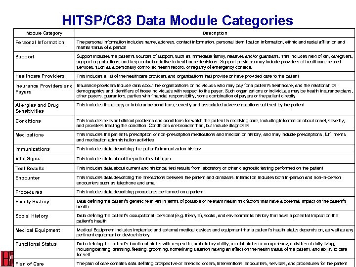 HITSP/C 83 Data Module Categories Module Category Description Personal Information The personal information includes