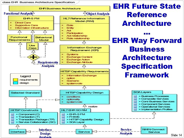 Functional Analysis Object Analysis Requirements Analysis EHR Future State Reference Architecture … EHR Way