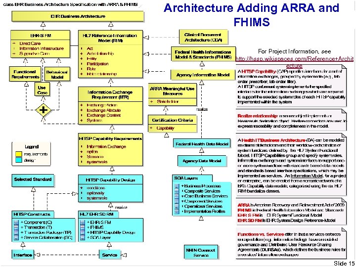 Architecture Adding ARRA and FHIMS For Project Information, see http: //hssp. wikispaces. com/Reference+Archit ecture