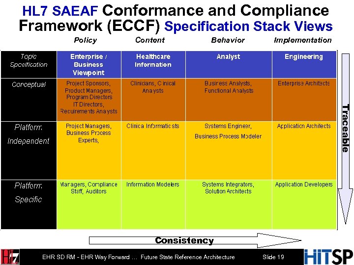 HL 7 SAEAF Conformance and Compliance Framework (ECCF) Specification Stack Views Policy Content Behavior