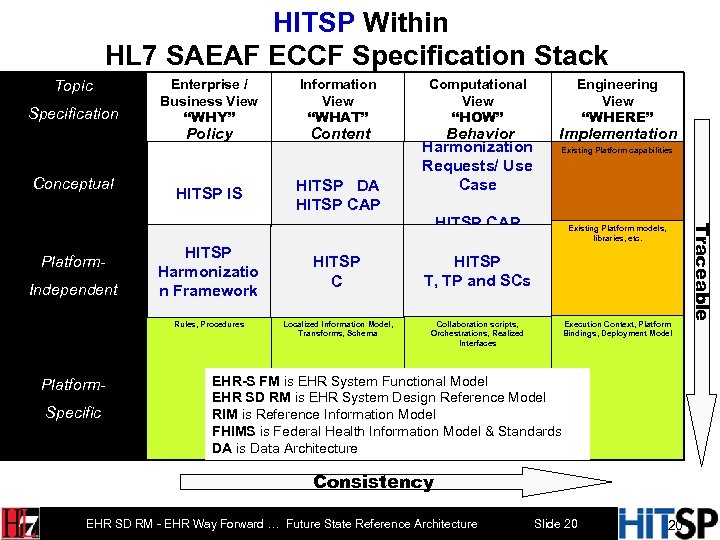 HITSP Within HL 7 SAEAF ECCF Specification Stack Specification Enterprise / Business View “WHY”