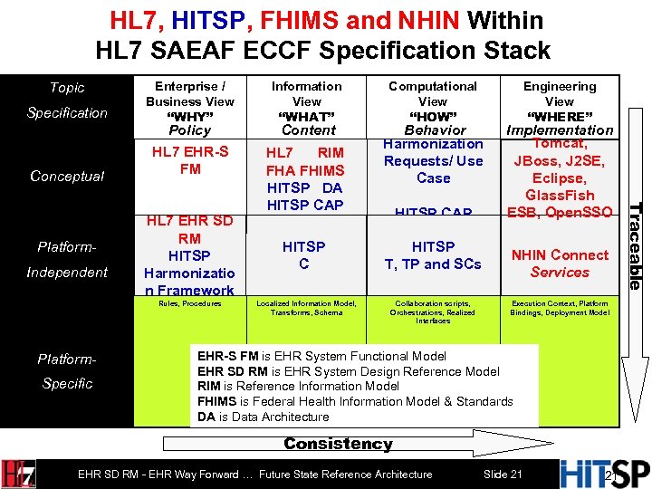 HL 7, HITSP, FHIMS and NHIN Within HL 7 SAEAF ECCF Specification Stack Topic