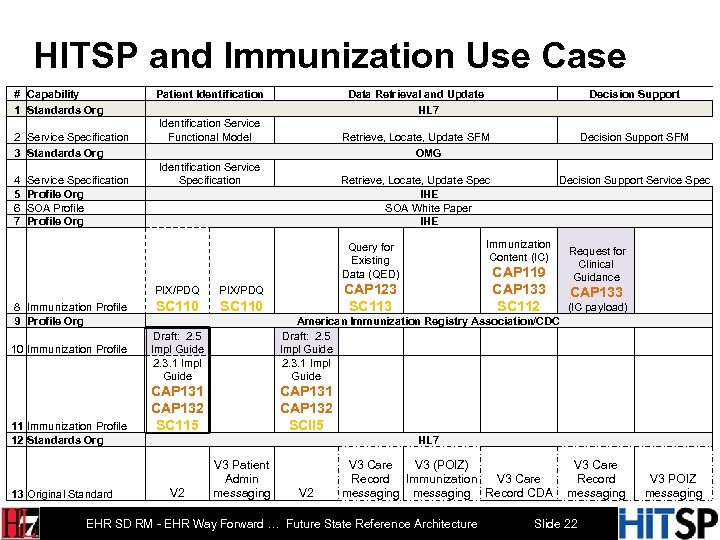HITSP and Immunization Use Case # Capability 1 Standards Org 2 Service Specification 3