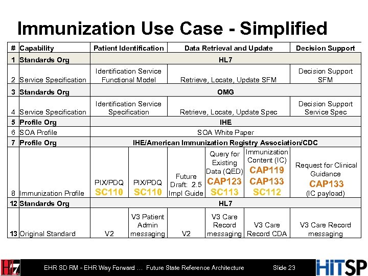 Immunization Use Case - Simplified # Capability Patient Identification Data Retrieval and Update 1