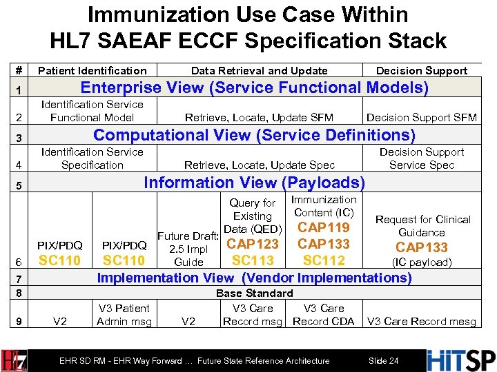 Immunization Use Case Within HL 7 SAEAF ECCF Specification Stack # Patient Identification Service