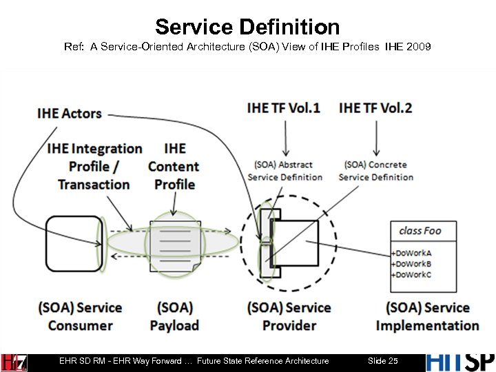 Service Definition Ref: A Service-Oriented Architecture (SOA) View of IHE Profiles IHE 2009 EHR