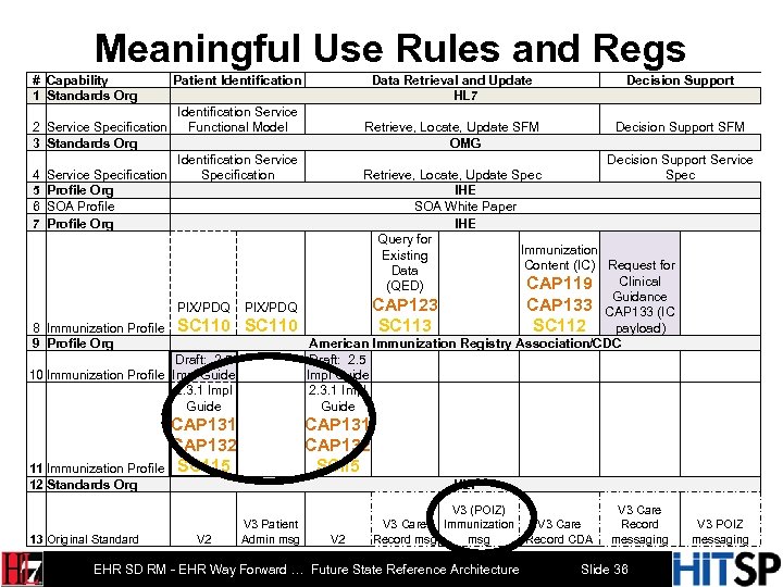 Meaningful Use Rules and Regs # Capability 1 Standards Org 2 3 4 5