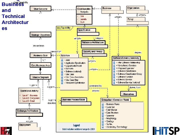 Linking Business and Technical Architectur es EHR SD RM - EHR Way Forward …