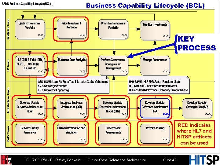 Business Capability Lifecycle (BCL) KEY PROCESS RED indicates where HL 7 and HITSP artifacts