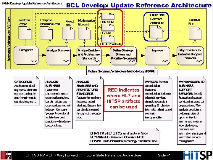 BCL Develop/ Update Reference Architecture RED indicates where HL 7 and HITSP artifacts can