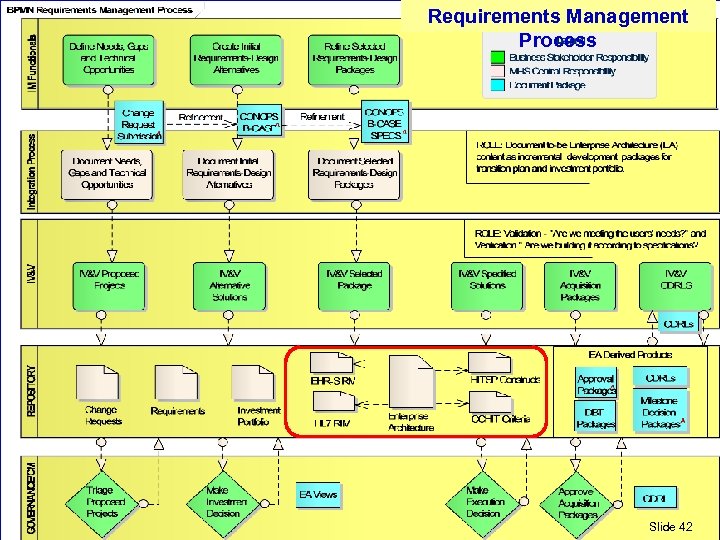 Requirements Management Process EHR SD RM - EHR Way Forward … Future State Reference