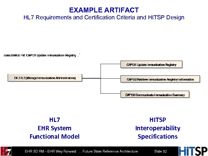 EXAMPLE ARTIFACT HL 7 Requirements and Certification Criteria and HITSP Design HL 7 EHR