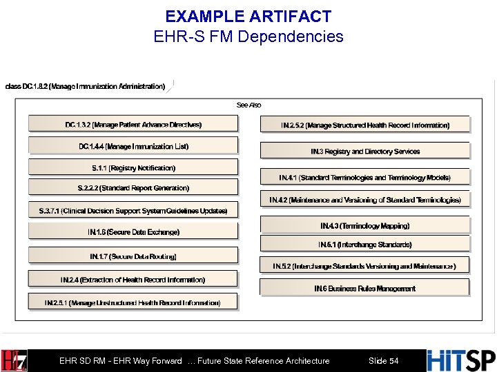 EXAMPLE ARTIFACT EHR-S FM Dependencies EHR SD RM - EHR Way Forward … Future