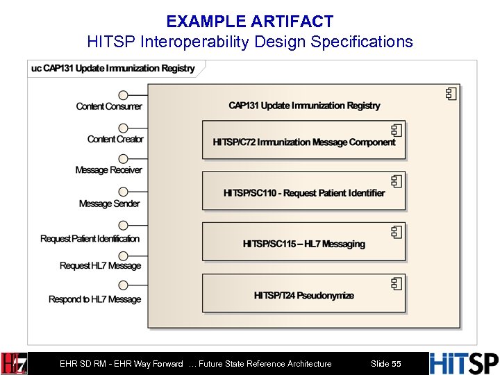 EXAMPLE ARTIFACT HITSP Interoperability Design Specifications EHR SD RM - EHR Way Forward …
