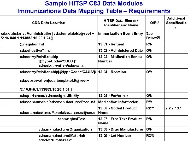 Sample HITSP C 83 Data Modules Immunizations Data Mapping Table – Requirements CDA Data