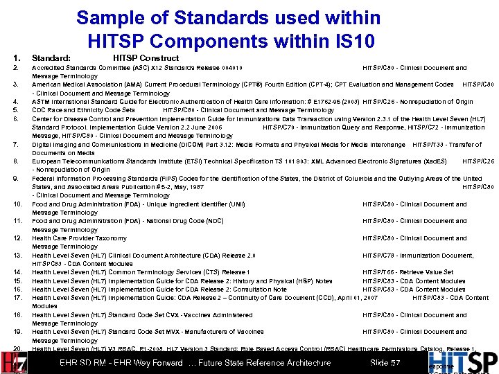 Sample of Standards used within HITSP Components within IS 10 1. Standard: 2. Accredited