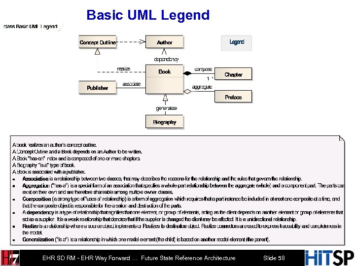 Basic UML Legend EHR SD RM - EHR Way Forward … Future State Reference