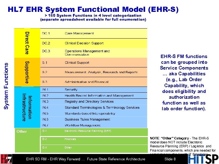 HL 7 EHR System Functional Model (EHR-S) > 160 System Functions in 4 level