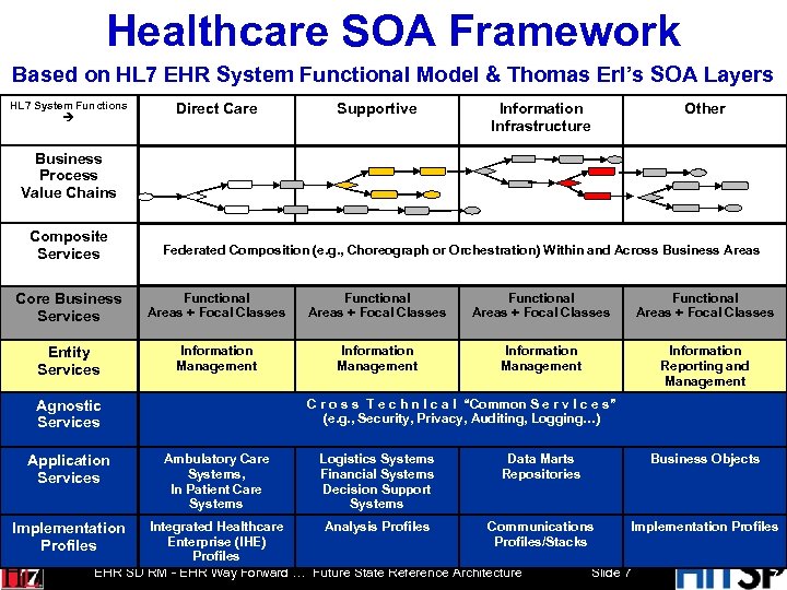 Healthcare SOA Framework Based on HL 7 EHR System Functional Model & Thomas Erl’s