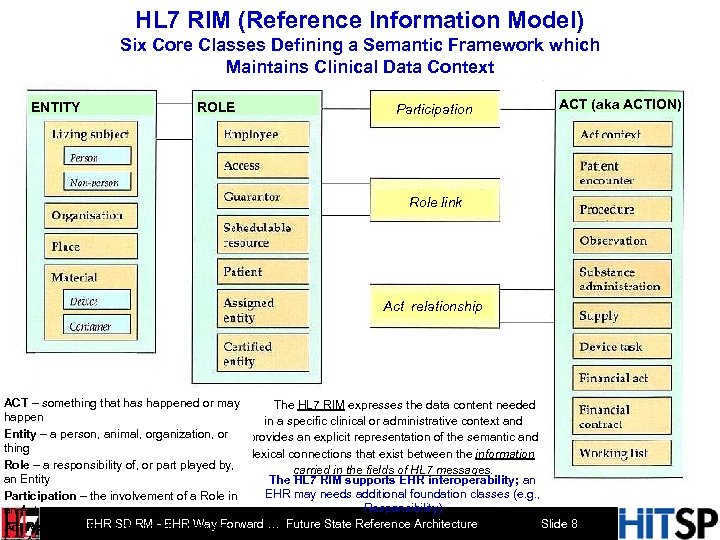 HL 7 RIM (Reference Information Model) Six Core Classes Defining a Semantic Framework which