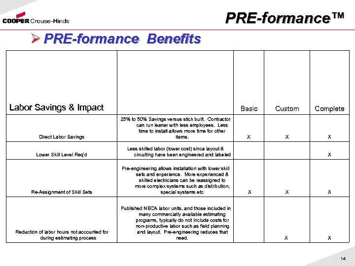 PRE-formance™ Ø PRE-formance Benefits Labor Savings & Impact Direct Labor Savings Lower Skill Level