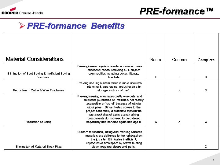 PRE-formance™ Ø PRE-formance Benefits Material Considerations Basic Custom Complete Elimination of Spot Buying &