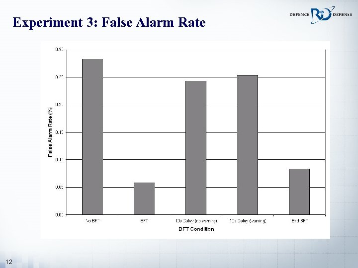 Experiment 3: False Alarm Rate 12 