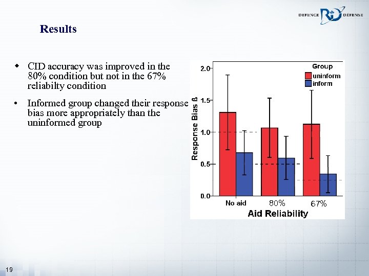 Results w CID accuracy was improved in the 80% condition but not in the