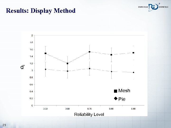 Results: Display Method d’ Mesh Pie Reliability Level 23 