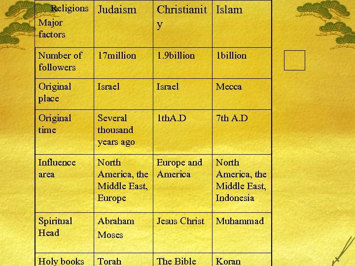 Religions Major factors Judaism Christianit Islam y Number of followers 17 million 1. 9