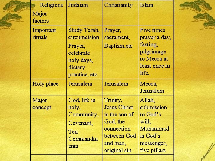 Religions Judaism Major factors Christianity Islam Important rituals Study Torah, Prayer, circumcision sacrament, Prayer,