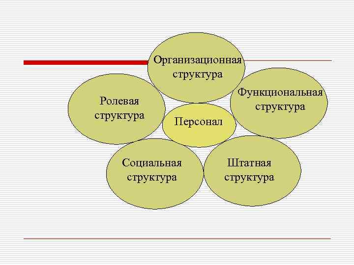 Организационная структура Ролевая структура Функциональная структура Персонал Социальная структура Штатная структура 