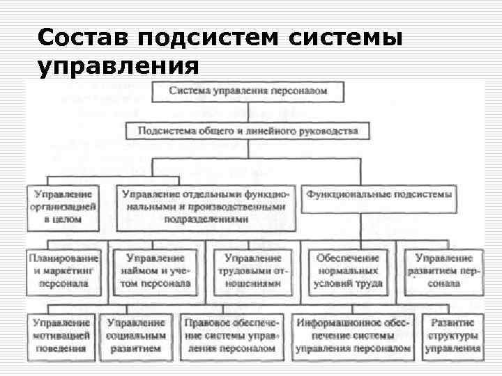 Состав подсистемы управления 