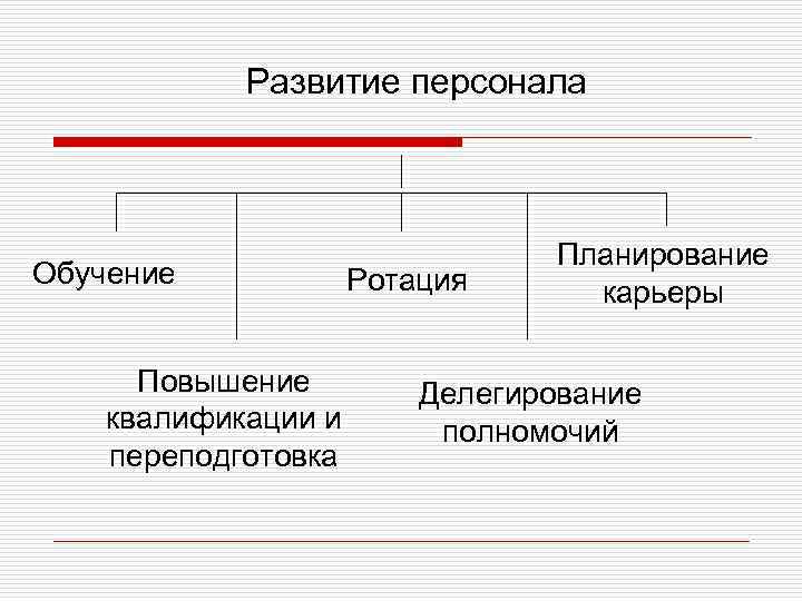 Развитие персонала Обучение Повышение квалификации и переподготовка Ротация Планирование карьеры Делегирование полномочий 