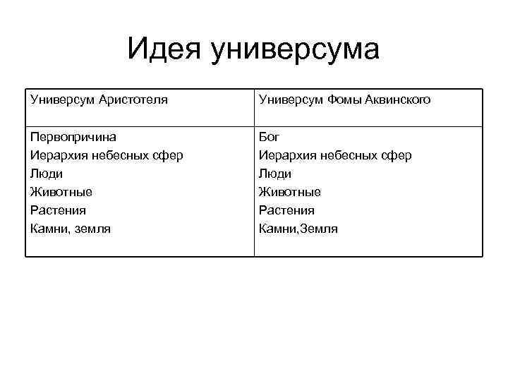 Идея универсума Универсум Аристотеля Универсум Фомы Аквинского Первопричина Иерархия небесных сфер Люди Животные Растения