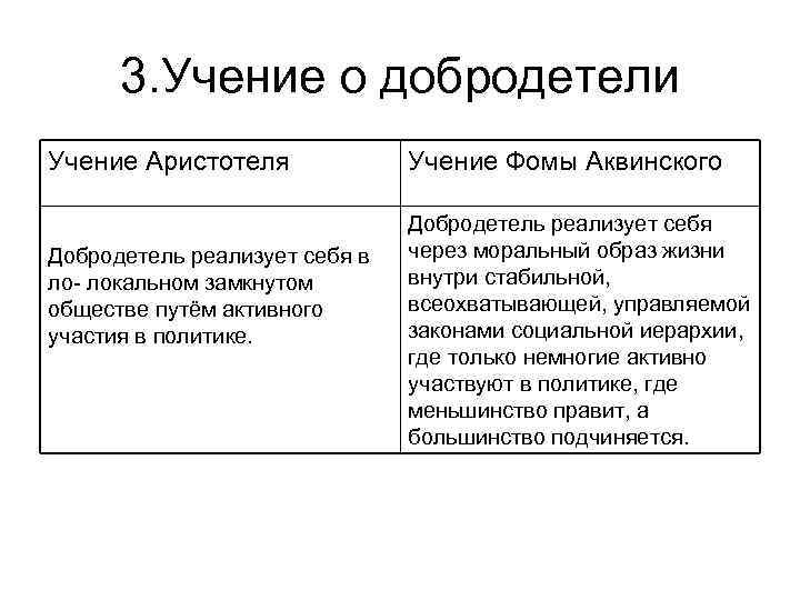 3. Учение о добродетели Учение Аристотеля Добродетель реализует себя в ло- локальном замкнутом обществе