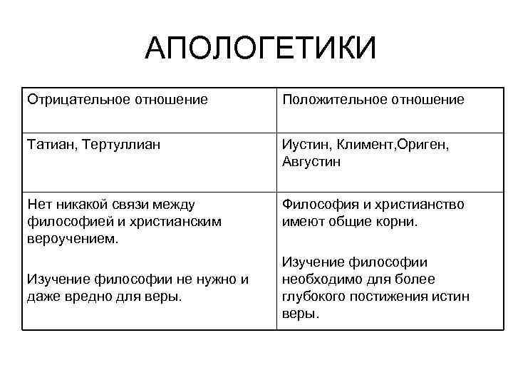 АПОЛОГЕТИКИ Отрицательное отношение Положительное отношение Татиан, Тертуллиан Иустин, Климент, Ориген, Августин Нет никакой связи