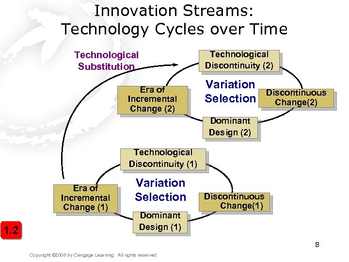 Innovation Streams: Technology Cycles over Time Technological Discontinuity (2) Technological Substitution Era of Incremental
