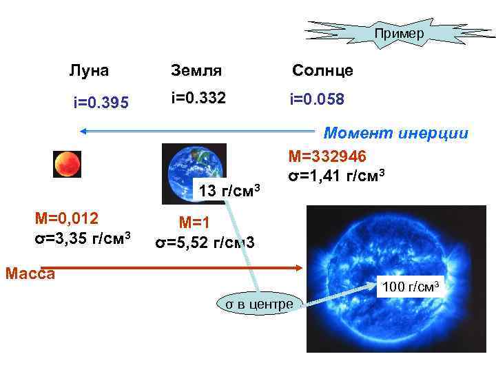 Пример Луна Земля Солнце i=0. 395 i=0. 332 i=0. 058 13 г/см 3 М=0,