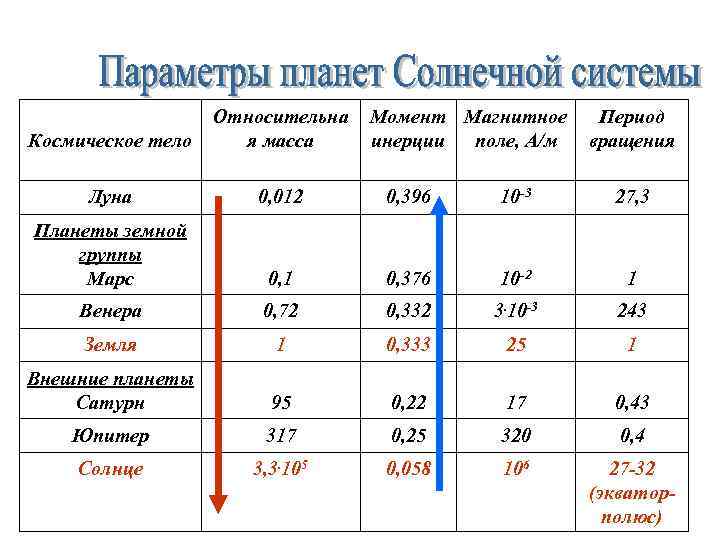 Космическое тело Относительна я масса Момент Магнитное инерции поле, А/м Период вращения Луна 0,