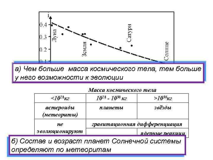 а) Чем больше масса космического тела, тем больше у него возможности к эволюции <1018