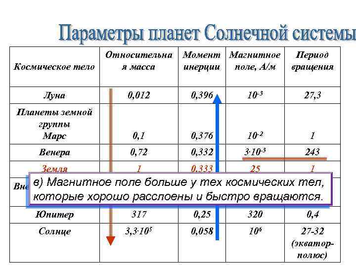 Космическое тело Относительна я масса Момент Магнитное инерции поле, А/м Период вращения Луна 0,