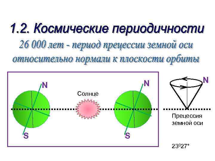 N N N Солнце Прецессия земной оси S S 23027* 