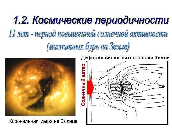 Солнечный ветер Деформация магнитного поля Земли Корональная дыра на Солнце 