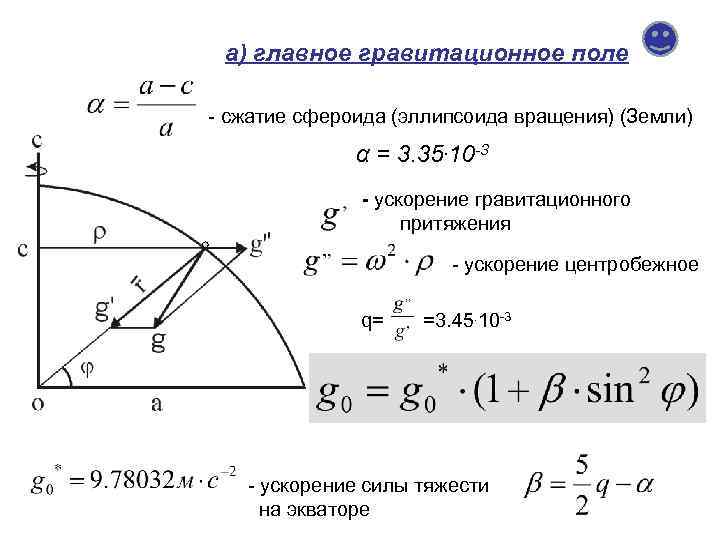 а) главное гравитационное поле - сжатие сфероида (эллипсоида вращения) (Земли) α = 3. 35.