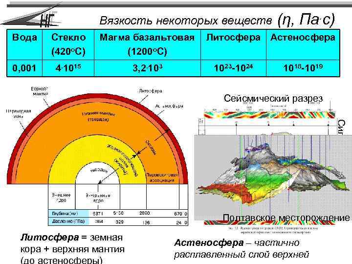 Вязкость некоторых веществ Вода Стекло (420 о. С) Магма базальтовая (1200 о. С) 0,