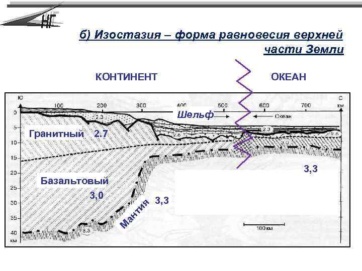 б) Изостазия – форма равновесия верхней части Земли ОКЕАН КОНТИНЕНТ Шельф Гранитный 2. 7