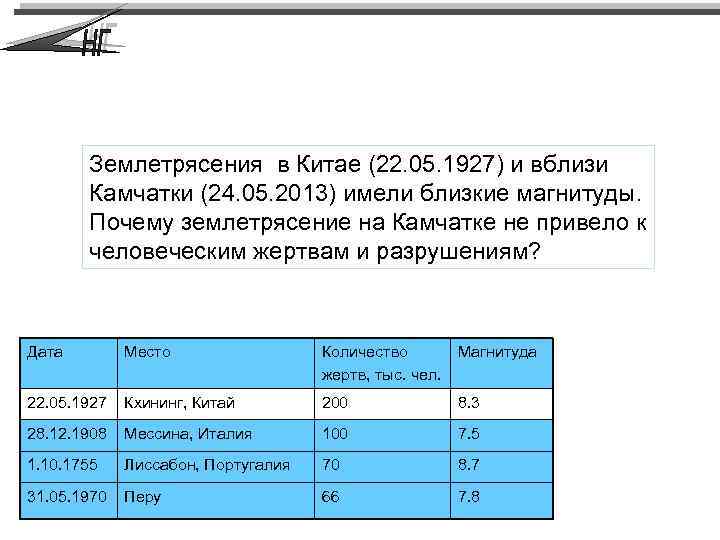 Землетрясения в Китае (22. 05. 1927) и вблизи Камчатки (24. 05. 2013) имели близкие
